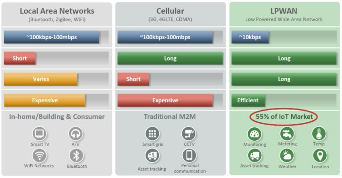 IoT network options