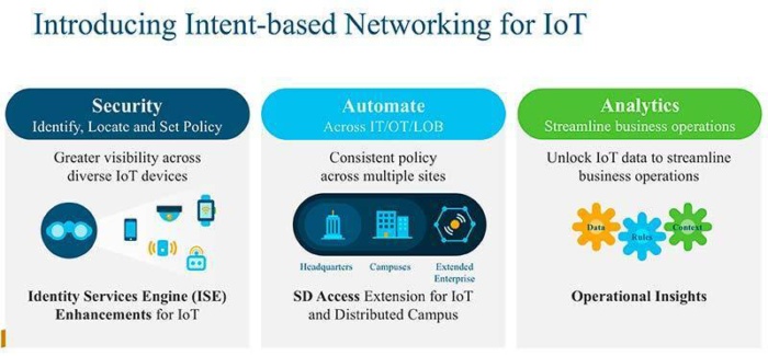 cisco ibn for iot