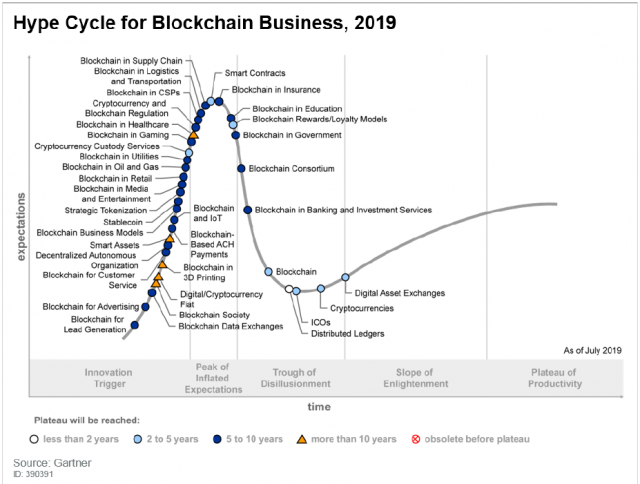 gartner-blockchain-hype-cycle